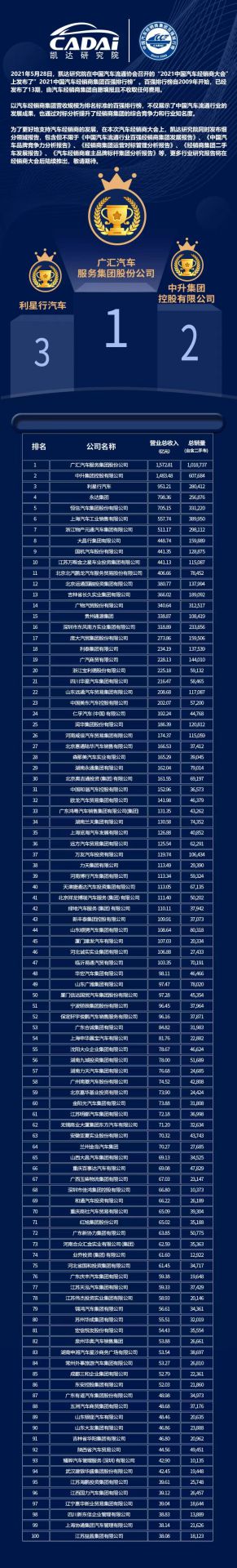 喜讯丨星空官方端网站·星空登陆入口-星空(中国)荣登2021年中国汽车经销商百强排行榜第33位(图3) 喜讯丨星空官方端网站·星空登陆入口-星空(中国)荣登2021年中国汽车经销商百强排行榜第33位(图3)